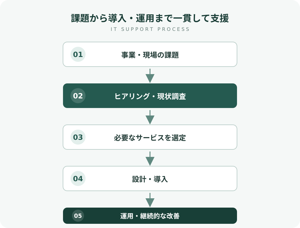 ITインフラ・セキュリティ・AI・DXの課題に合わせて支援内容を設計_KP Life