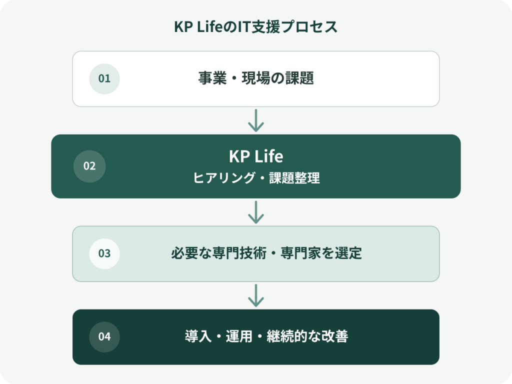 "KP Lifeが法人のIT課題を整理し専門家と連携して導入・運用・改善まで支援する流れ"_KP Life